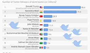 The World Leaders With The Most Followers On Twitter