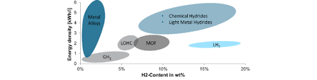 Comparison Of Different Hydrogen Storage Technologies 2 32