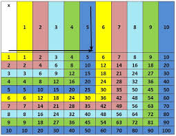 multiplication tables charts