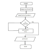 flowchart in c explanation with