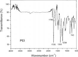 Ft Ir Spectrum Of Pei Download Scientific Diagram