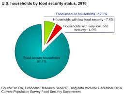 Food Security Status Of Us Households