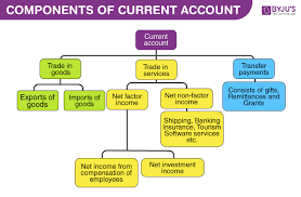 Balance Of Payments Components Of