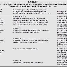 Writing Development Stages In English Speaking Spanish