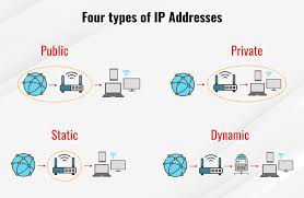 what is an ip address how it works