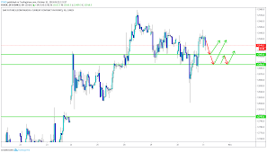 Dax Daily 31 Oct 2019 For Eurex Fdax1 By Ftmo Tradingview