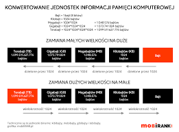 Konwersja jednostek pamięci: KB, MB, GB, TB i 512-bajtowy blok - mobiRANK.pl