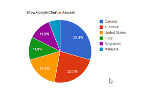 Jquery Google Chart Pie Example In Asp Net With Database