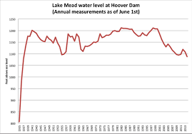 File Graph Lake Mead Water Levels At Hoover Usbr 140605