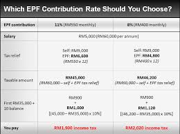 If you've never contributed to a tfsa, calculating how much you can contribute is quite easy. How Will The Reduced Epf Contribution Affect Malaysians Citizens Journal Malaysia