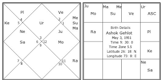 Ashok Gehlot Birth Chart Ashok Gehlot Kundli Horoscope
