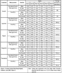 16 Prototypal Roughness Conversion Chart
