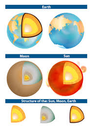 composition of the sun earth and moon