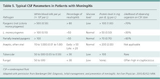 Aseptic And Bacterial Meningitis Evaluation Treatment And