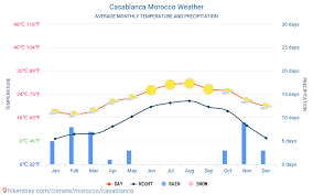 Casablanca Morocco Weather 2020 Climate And Weather In