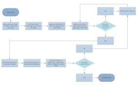 Process Flow Diagram Creator Wiring Diagram Third Level