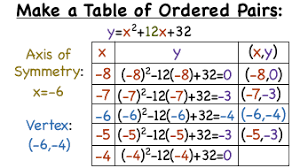 a table for a quadratic function