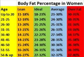 Women seeking optimal fitness levels should aim for about 16 to 25 percent body fat, says kathleen laquale, ph.d., athletic trainer at bridgewater state college in massachusetts. Pin On Helpful