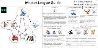 Master League Tier List