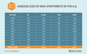 average apartment size in the us