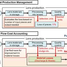 Flow Chart Representation Of The Cost Distribution Between