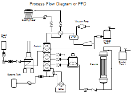 Process Flow Diagrams Pfds And Process And Instrument