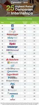 25 Highest Rated Companies For
