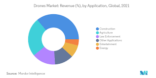 drones market size share 2022 27