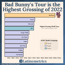 OC] Bad Bunny is the world's highest-grossing touring artist this year. :  r/dataisbeautiful