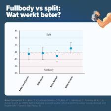 full body vs splittraining wat werkt