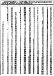 Table 4 3 Temperature Conversion Chart