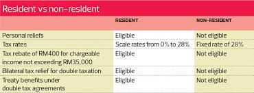 How is assessment rate calculated in malaysia? Taxplanning What Is Taxable In Malaysia The Edge Markets