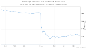 Volkswagen Loses 14 Billion In Value As Scandal Related To