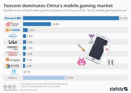 Chart Tencent Dominates Chinas Mobile Gaming Market Statista