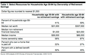 Gao Retirement Savings Chart Futurist Com Glen Hiemstra