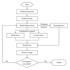 Flow Chart Of Iteration Using Dynamic Relaxation Method