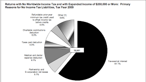 35 000 Rich People Arent Paying Any Income Tax How Is That