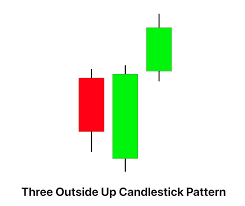 Three Outside Up candlestick pattern PDF Guide - Trading PDF