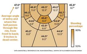 バスケットボールの理想的なシュート条件は解明済み、NBAや強豪大学では理想のシュート練習マシン「Noah」が導入されている - GIGAZINE