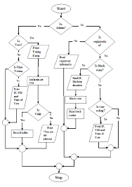 Flow Chart For The Design Of The Voting System Once A User