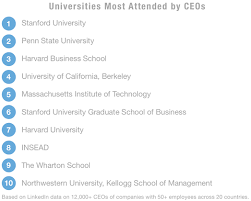 The No 2 School For Graduating Ceos Is Penn State Not