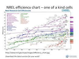 Solar Cell Nrel Solar Cell Efficiency Chart
