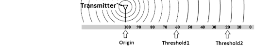 rssi distance and ring formation