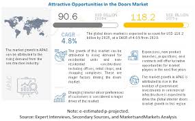 Doors Market Industry Size Growth