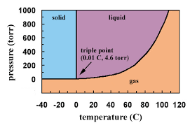Temperature is always mentioned along with solubility because solubility of a substance is directly proportional to the temperature. Phase Diagrams