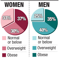 70 Of Americans Overweight Or Obese Study Finds Toledo Blade