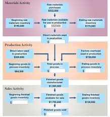 Solved The Following Chart Shows How Costs Flow Through A