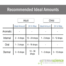 Recommended Daily Amount Of Essential Oil To Ingest