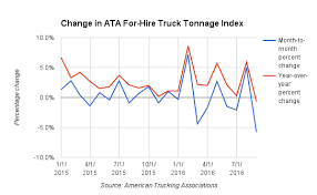 Us Truck Tonnage Truckload Rates Take A Tumble Joc Com