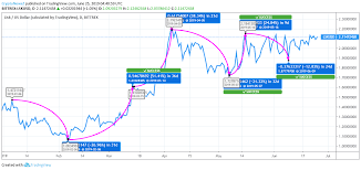 Lisk Price Analysis Lisk Lsk Is Taking Small Leaps To A